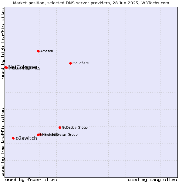 Market position of o2switch vs. FutureSpirits vs. NetCologne