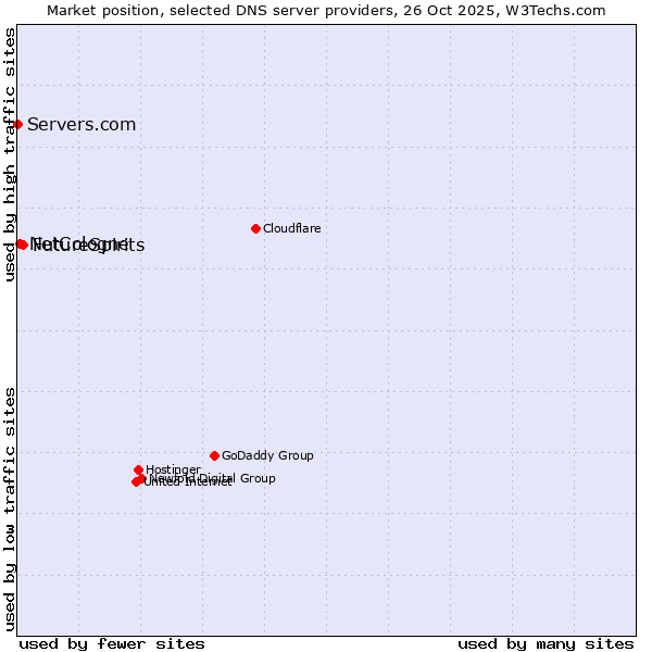 Market position of FutureSpirits vs. NetCologne vs. Servers.com