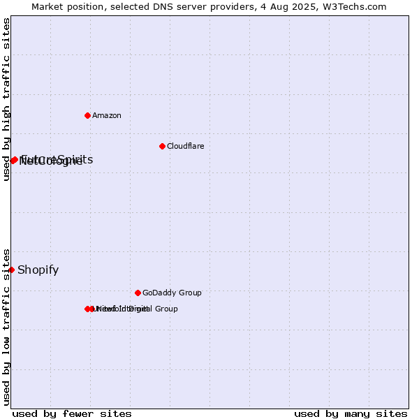 Market position of FutureSpirits vs. NetCologne vs. Shopify