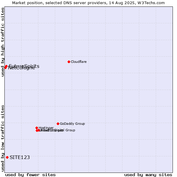 Market position of SITE123 vs. FutureSpirits vs. NetCologne