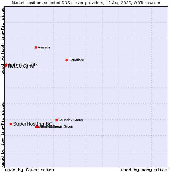 Market position of SuperHosting.BG vs. FutureSpirits vs. NetCologne