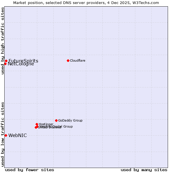 Market position of FutureSpirits vs. WebNIC vs. NetCologne