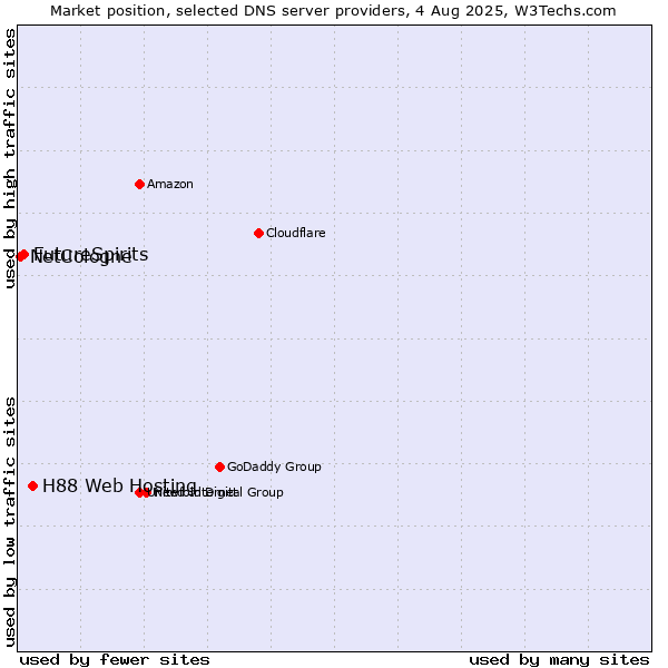 Market position of H88 Web Hosting vs. FutureSpirits vs. NetCologne