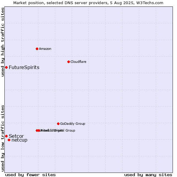 Market position of netcup vs. Setcor vs. FutureSpirits