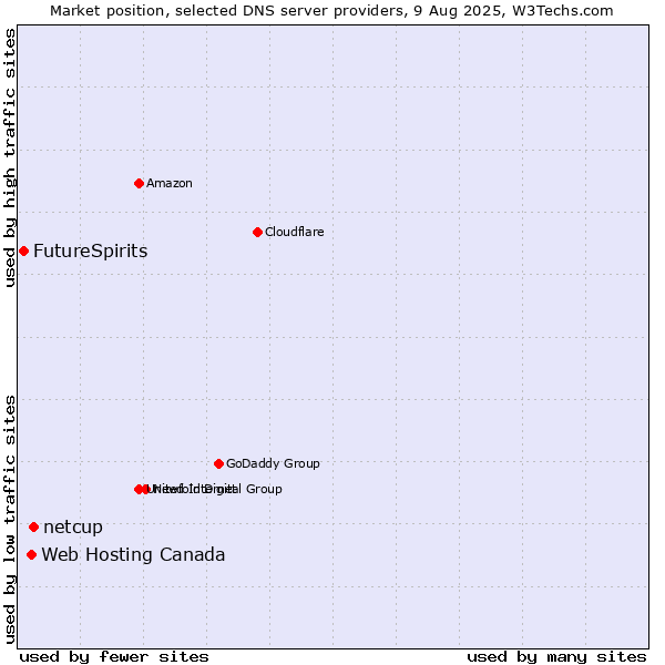 Market position of netcup vs. Web Hosting Canada vs. FutureSpirits