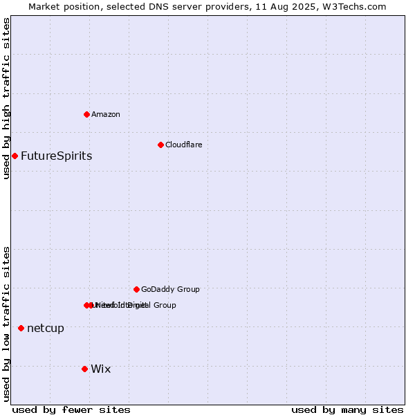 Market position of Wix vs. netcup vs. FutureSpirits