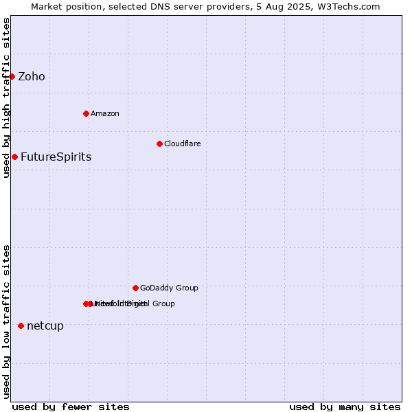 Market position of netcup vs. FutureSpirits vs. Zoho