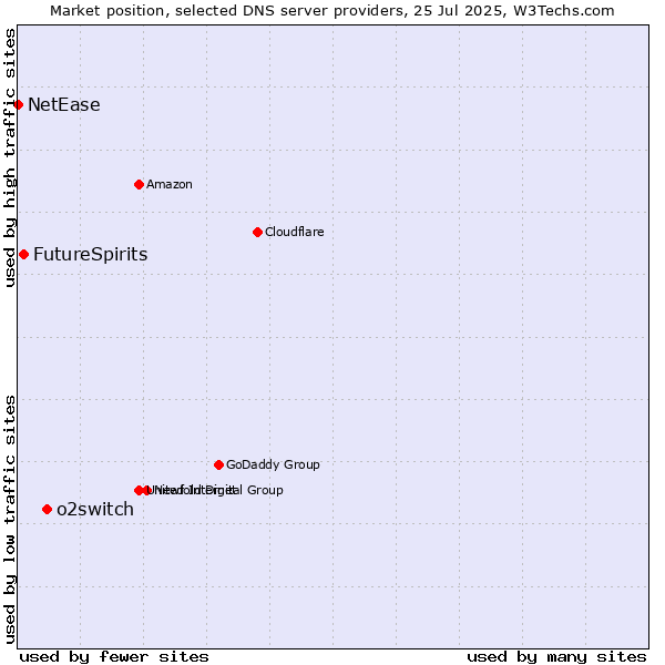 Market position of o2switch vs. FutureSpirits vs. NetEase