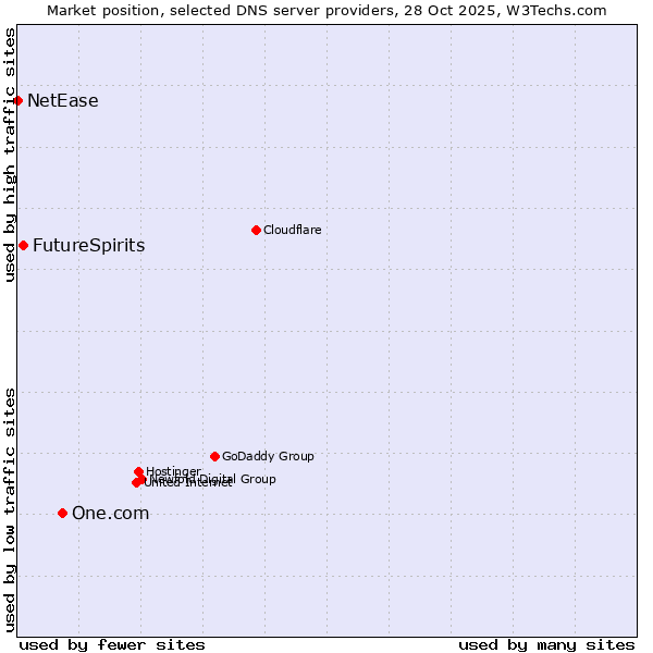 Market position of One.com vs. FutureSpirits vs. NetEase