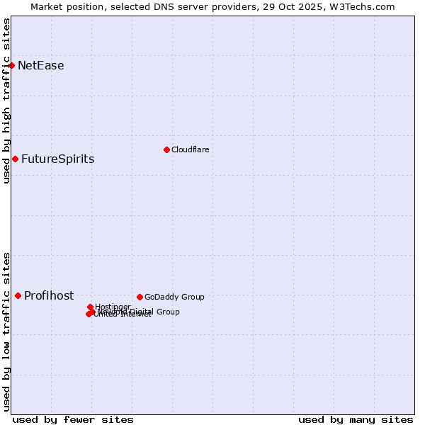 Market position of Profihost vs. FutureSpirits vs. NetEase