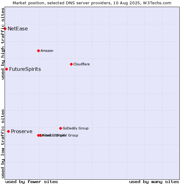 Market position of Proserve vs. FutureSpirits vs. NetEase