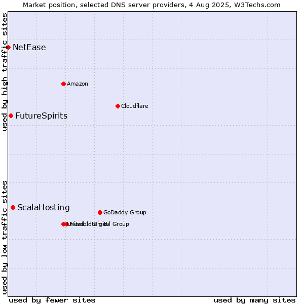 Market position of ScalaHosting vs. FutureSpirits vs. NetEase