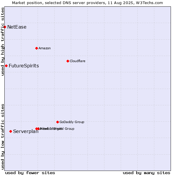 Market position of Serverplan vs. FutureSpirits vs. NetEase