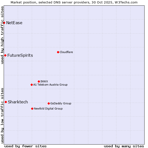 Market position of Sharktech vs. FutureSpirits vs. NetEase