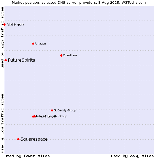 Market position of Squarespace vs. FutureSpirits vs. NetEase