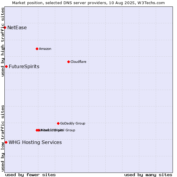 Market position of FutureSpirits vs. WHG Hosting Services vs. NetEase