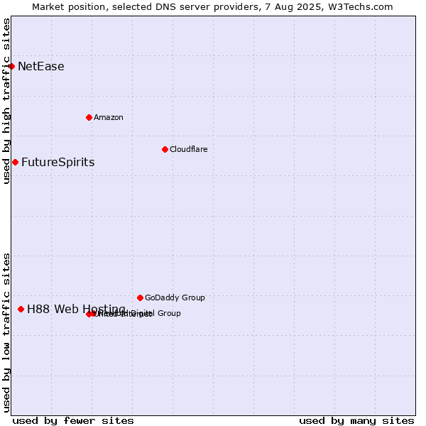Market position of H88 Web Hosting vs. FutureSpirits vs. NetEase