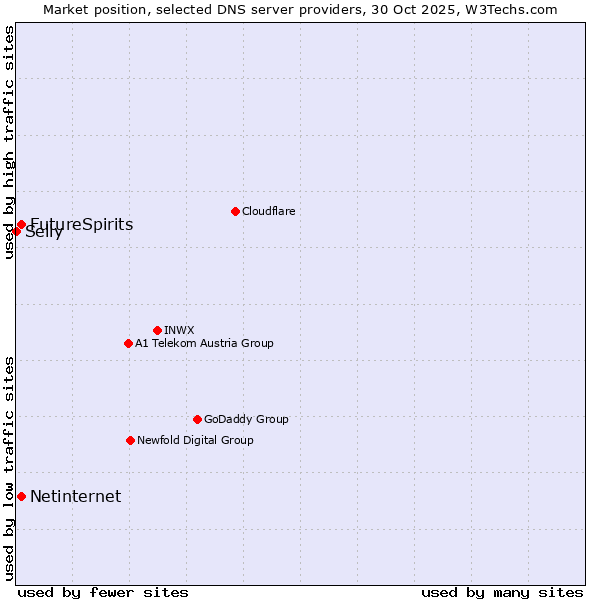 Market position of FutureSpirits vs. Netinternet vs. Selly
