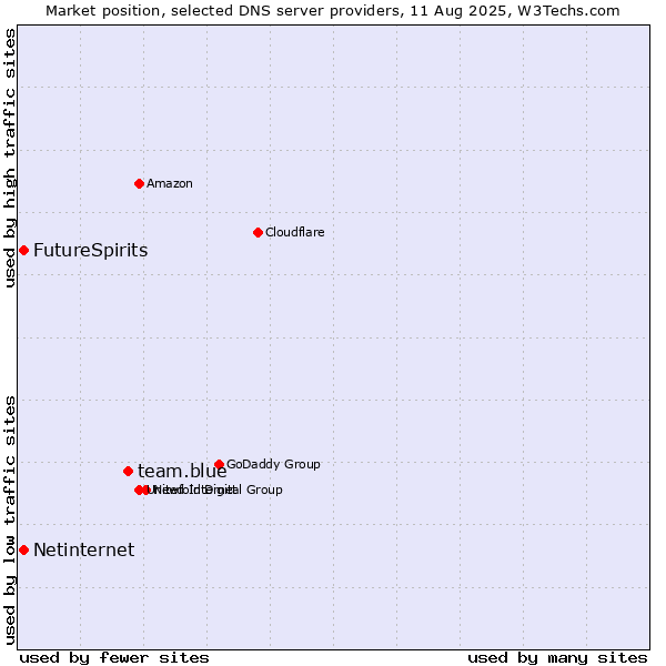 Market position of team.blue vs. FutureSpirits vs. Netinternet