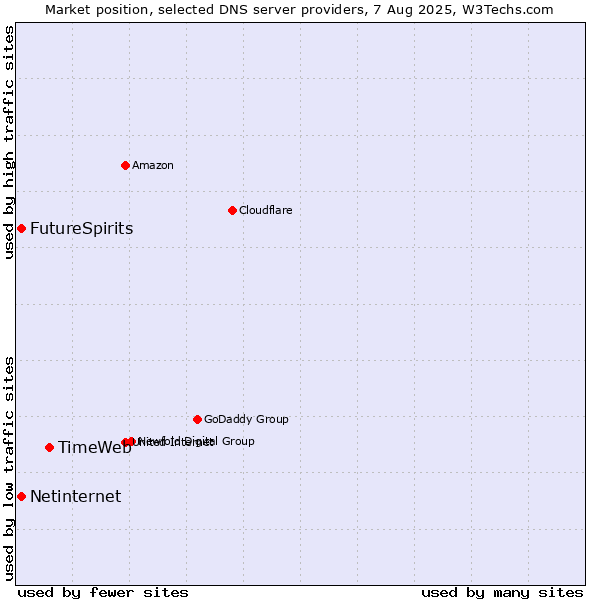 Market position of TimeWeb vs. FutureSpirits vs. Netinternet