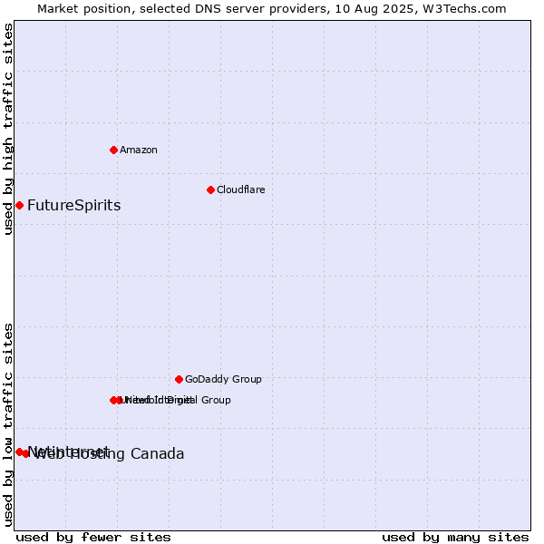 Market position of Web Hosting Canada vs. FutureSpirits vs. Netinternet