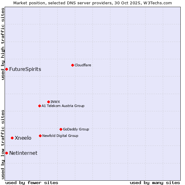 Market position of Xneelo vs. FutureSpirits vs. Netinternet