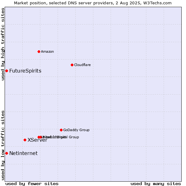 Market position of XServer vs. FutureSpirits vs. Netinternet