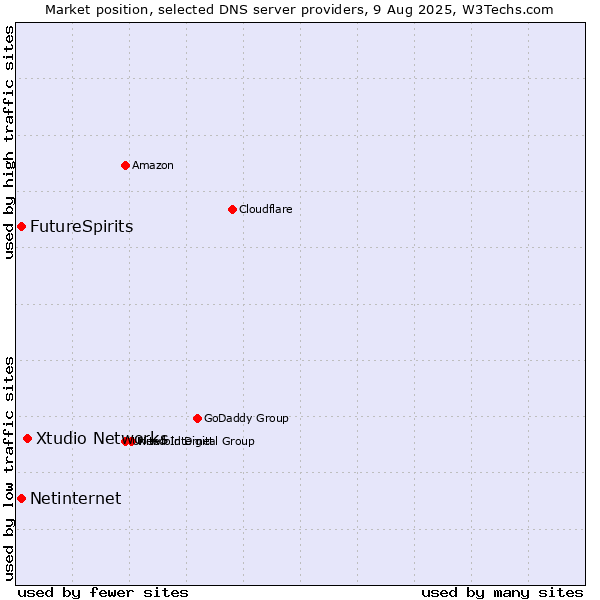 Market position of Xtudio Networks vs. FutureSpirits vs. Netinternet