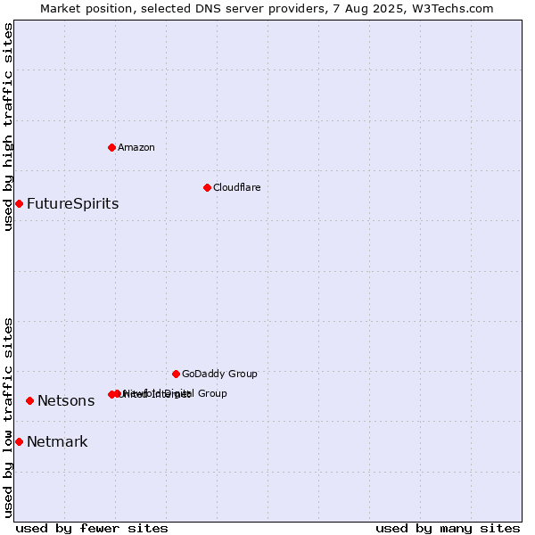 Market position of Netsons vs. FutureSpirits vs. Netmark