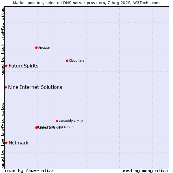 Market position of FutureSpirits vs. Netmark vs. Nine Internet Solutions