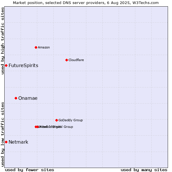 Market position of Onamae vs. FutureSpirits vs. Netmark