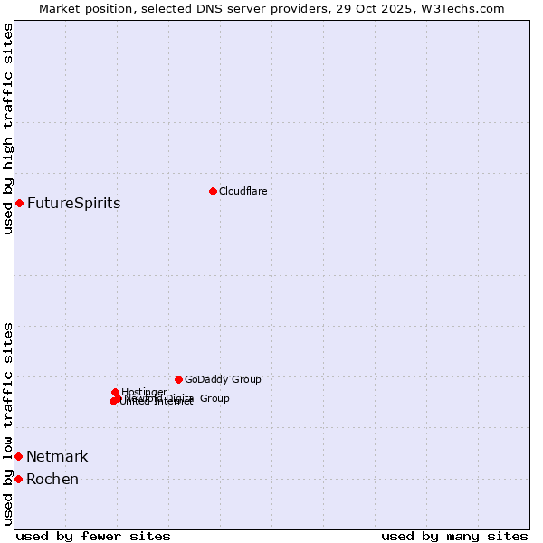 Market position of FutureSpirits vs. Netmark vs. Rochen