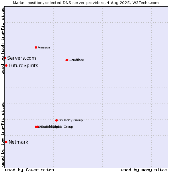 Market position of FutureSpirits vs. Netmark vs. Servers.com