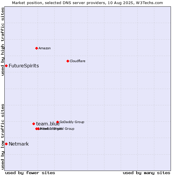 Market position of team.blue vs. FutureSpirits vs. Netmark