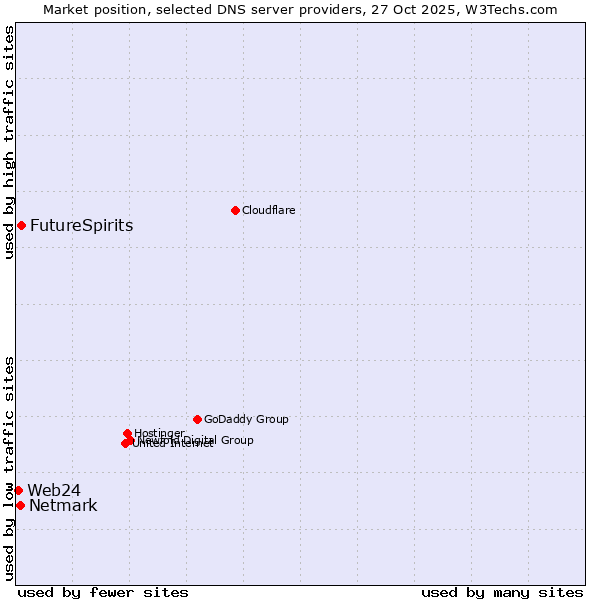 Market position of FutureSpirits vs. Netmark vs. Web24