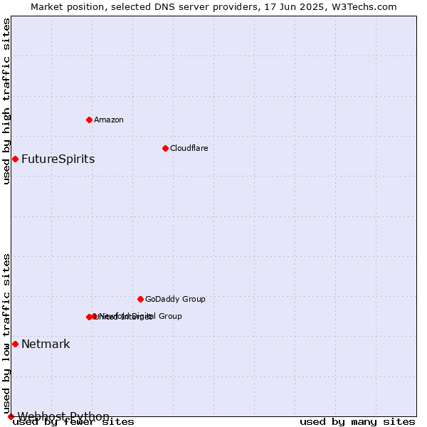 Market position of FutureSpirits vs. Netmark vs. Webhost Python