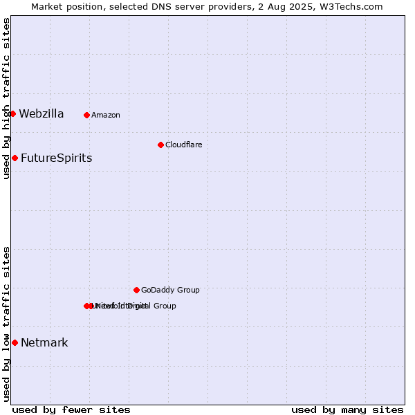 Market position of FutureSpirits vs. Netmark vs. Webzilla