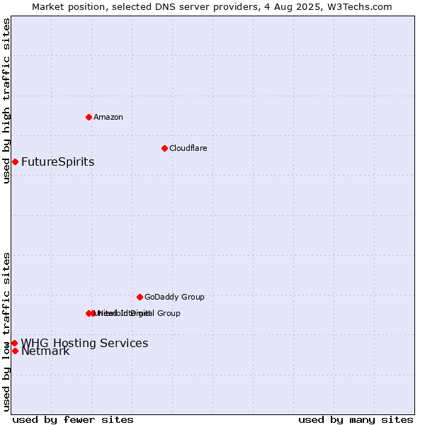Market position of FutureSpirits vs. Netmark vs. WHG Hosting Services