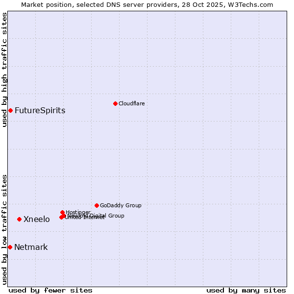Market position of Xneelo vs. FutureSpirits vs. Netmark