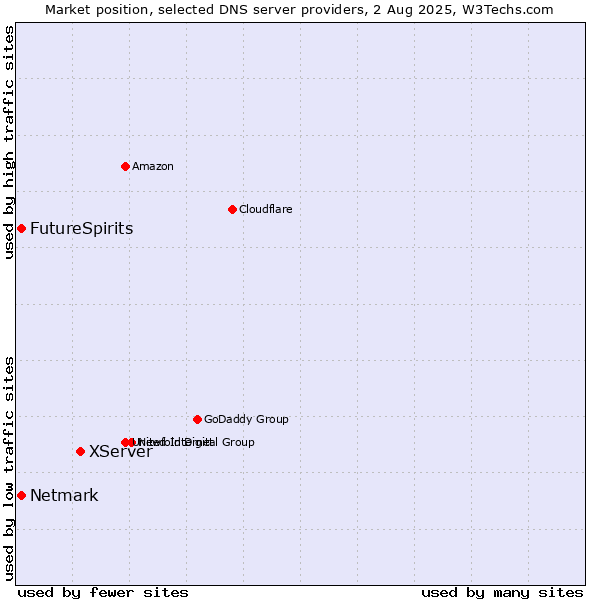 Market position of XServer vs. FutureSpirits vs. Netmark