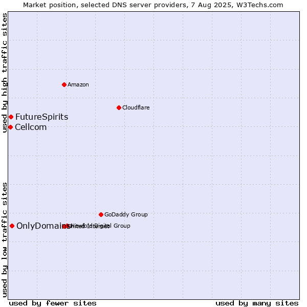 Market position of OnlyDomains vs. FutureSpirits vs. Cellcom