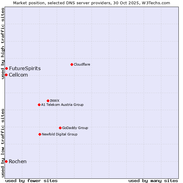 Market position of FutureSpirits vs. Rochen vs. Cellcom