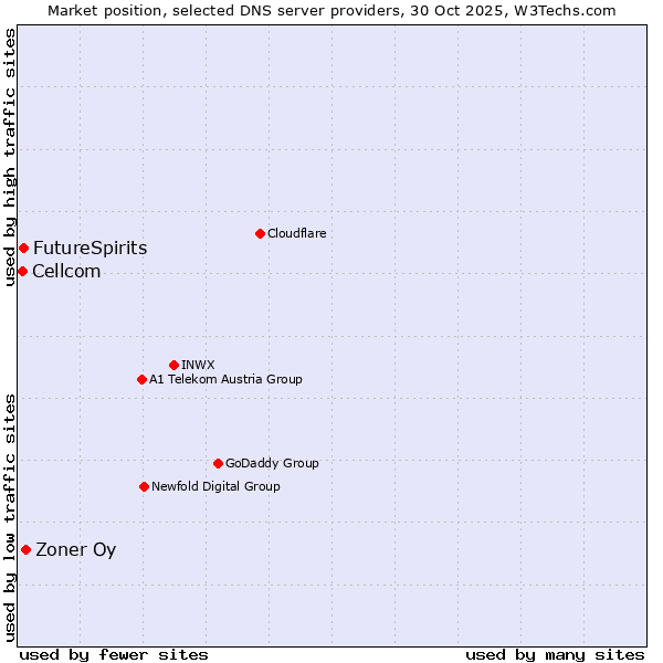 Market position of Zoner Oy vs. FutureSpirits vs. Cellcom