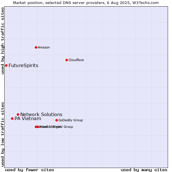 Market position of Network Solutions vs. PA Vietnam vs. FutureSpirits