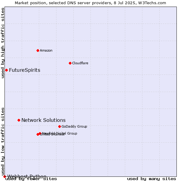Market position of Network Solutions vs. FutureSpirits vs. Webhost Python