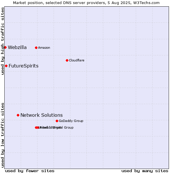 Market position of Network Solutions vs. FutureSpirits vs. Webzilla