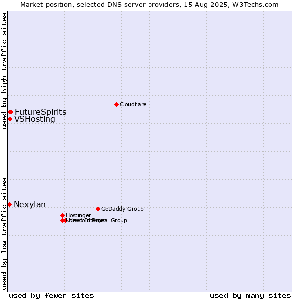 Market position of FutureSpirits vs. VSHosting vs. Nexylan