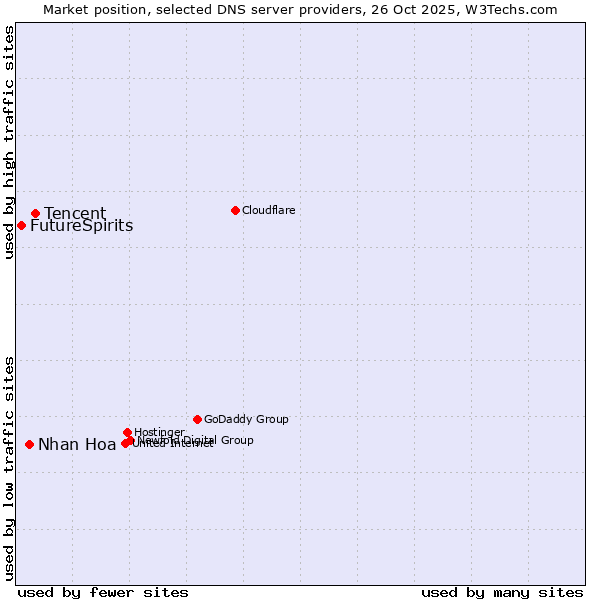 Market position of Tencent vs. Nhan Hoa vs. FutureSpirits