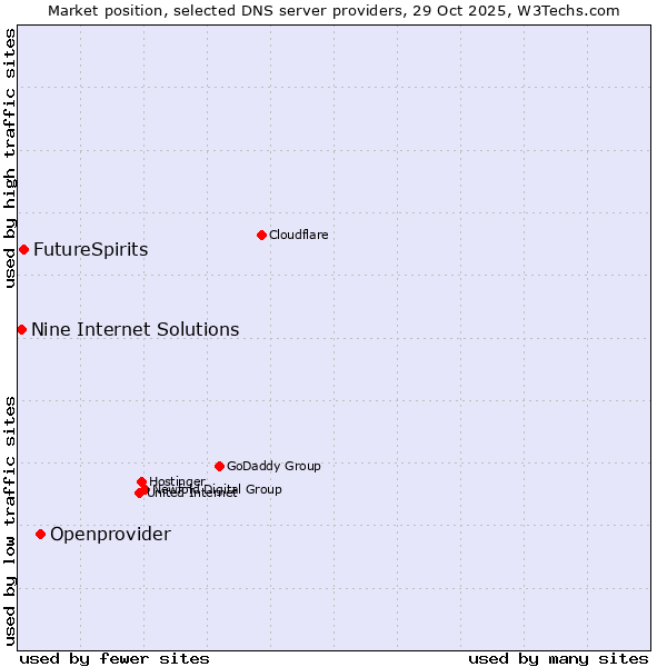 Market position of Openprovider vs. FutureSpirits vs. Nine Internet Solutions