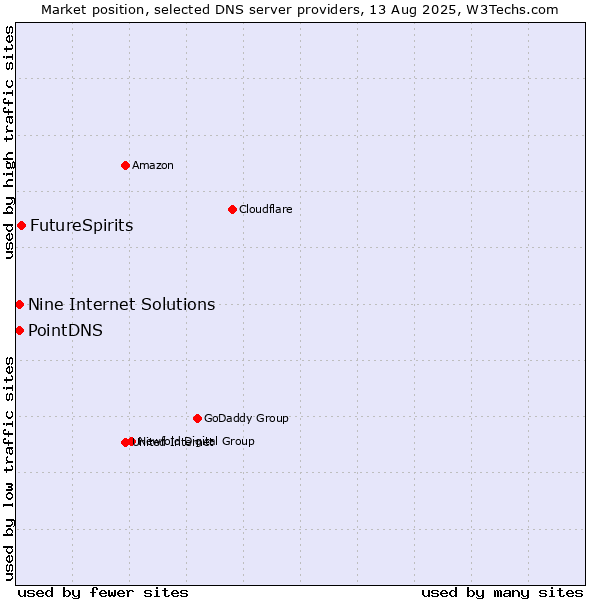 Market position of FutureSpirits vs. PointDNS vs. Nine Internet Solutions